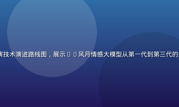 AI角色扮演技术演进路线图，展示ai风月情感大模型从第一代到第三代的迭代升级历程